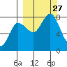 Nakchamik Island tide chart for Saturday, September 27, 2025
