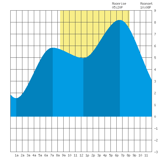 Nakchamik Island tide chart for Sunday, September 28, 2025