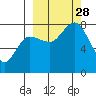 Nakchamik Island tide chart for Sunday, September 28, 2025