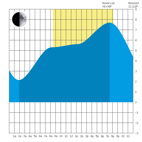 Nakchamik Island tide chart for Monday, September 29, 2025