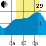 Nakchamik Island tide chart for Monday, September 29, 2025