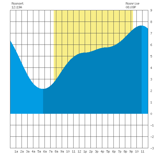 Nakchamik Island tide chart for Tuesday, September 2, 2025