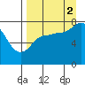 Nakchamik Island tide chart for Tuesday, September 2, 2025