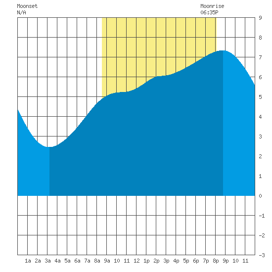 Nakchamik Island tide chart for Tuesday, September 30, 2025