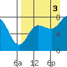 Nakchamik Island tide chart for Wednesday, September 3, 2025