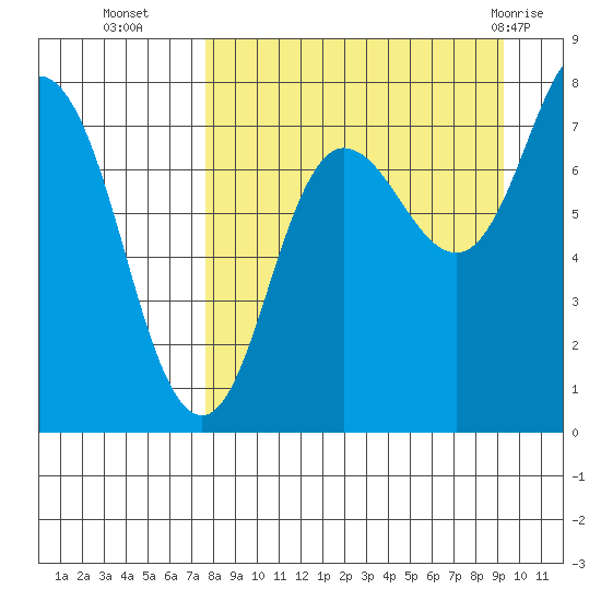 Nakchamik Island tide chart for Thursday, September 4, 2025