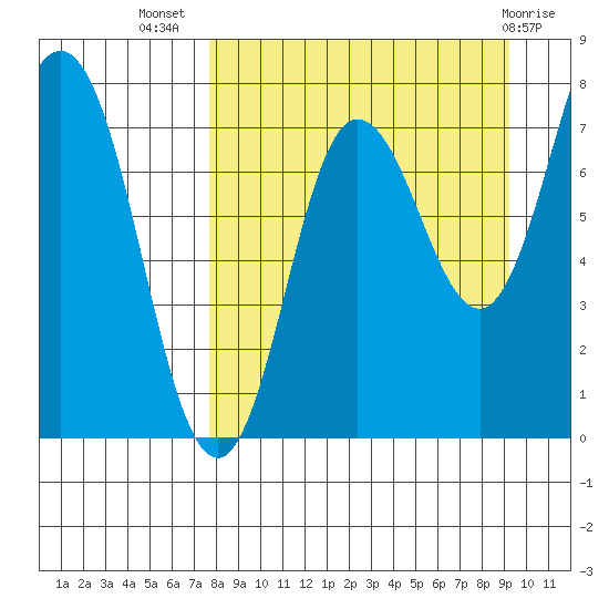 Nakchamik Island tide chart for Friday, September 5, 2025