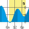 Nakchamik Island tide chart for Friday, September 5, 2025
