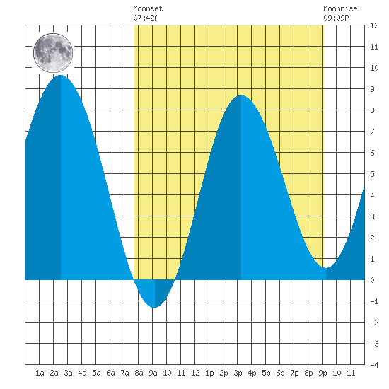 Nakchamik Island tide chart for Sunday, September 7, 2025