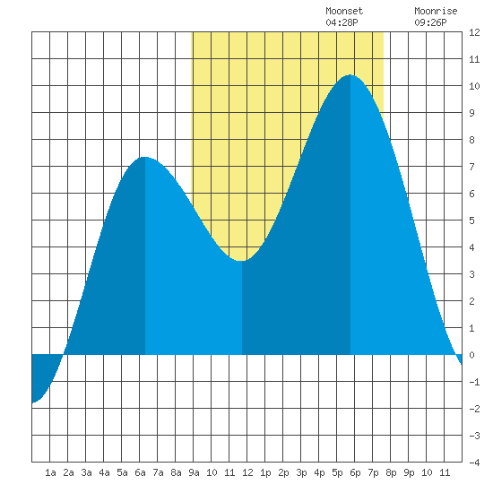 Nakchamik Island tide chart for Saturday, October 11, 2025