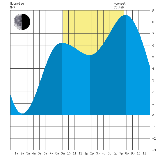 Nakchamik Island tide chart for Monday, October 13, 2025