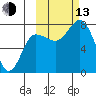 Nakchamik Island tide chart for Monday, October 13, 2025