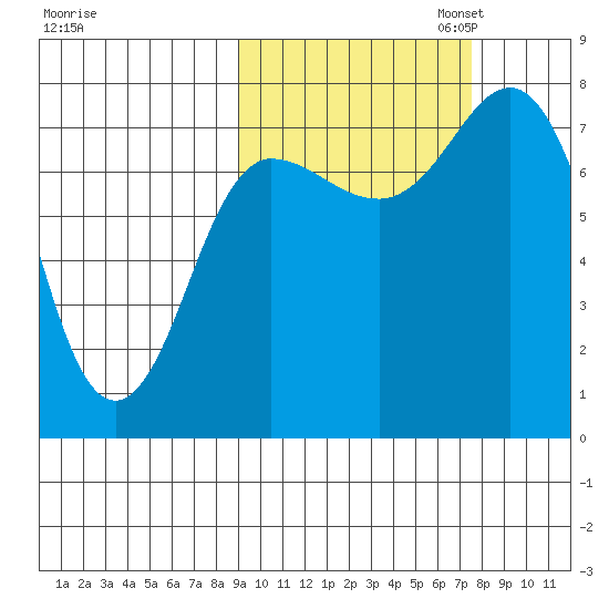 Nakchamik Island tide chart for Tuesday, October 14, 2025