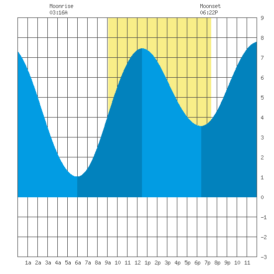 Nakchamik Island tide chart for Thursday, October 16, 2025