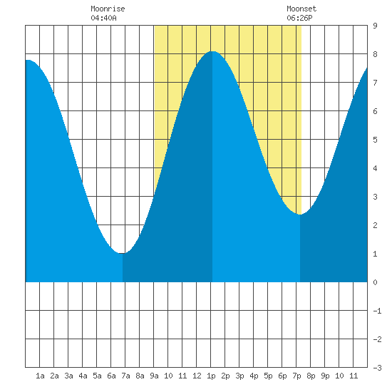 Nakchamik Island tide chart for Friday, October 17, 2025