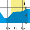 Nakchamik Island tide chart for Wednesday, October 1, 2025