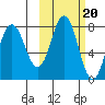 Nakchamik Island tide chart for Monday, October 20, 2025