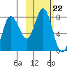 Nakchamik Island tide chart for Wednesday, October 22, 2025