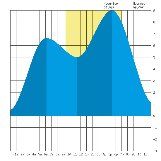 Nakchamik Island tide chart for Sunday, October 26, 2025