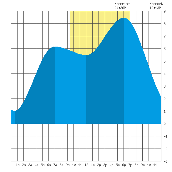 Nakchamik Island tide chart for Monday, October 27, 2025
