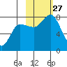 Nakchamik Island tide chart for Monday, October 27, 2025