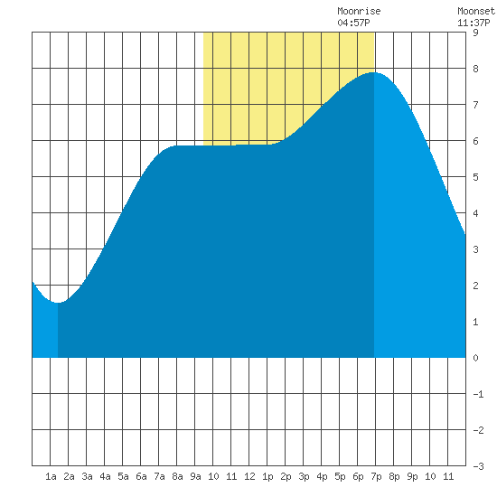 Nakchamik Island tide chart for Tuesday, October 28, 2025