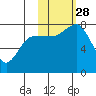 Nakchamik Island tide chart for Tuesday, October 28, 2025