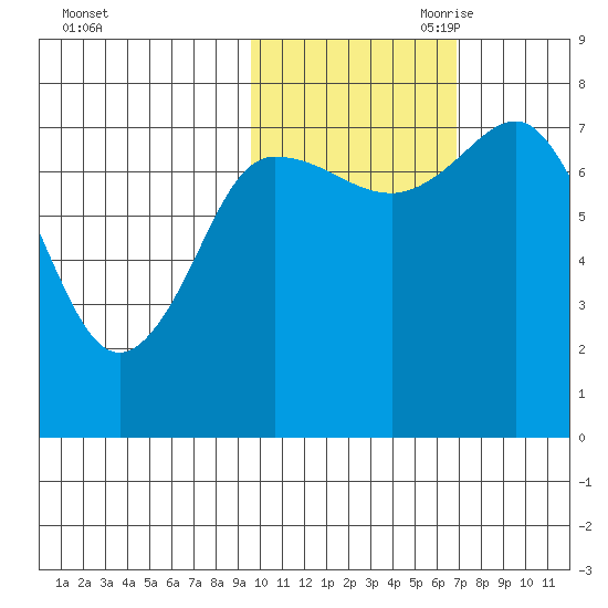 Nakchamik Island tide chart for Thursday, October 30, 2025