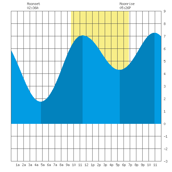 Nakchamik Island tide chart for Friday, October 31, 2025
