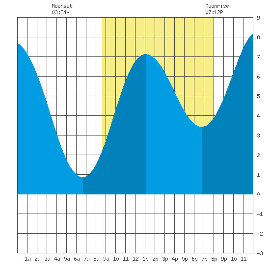 Nakchamik Island tide chart for Friday, October 3, 2025