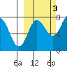Nakchamik Island tide chart for Friday, October 3, 2025
