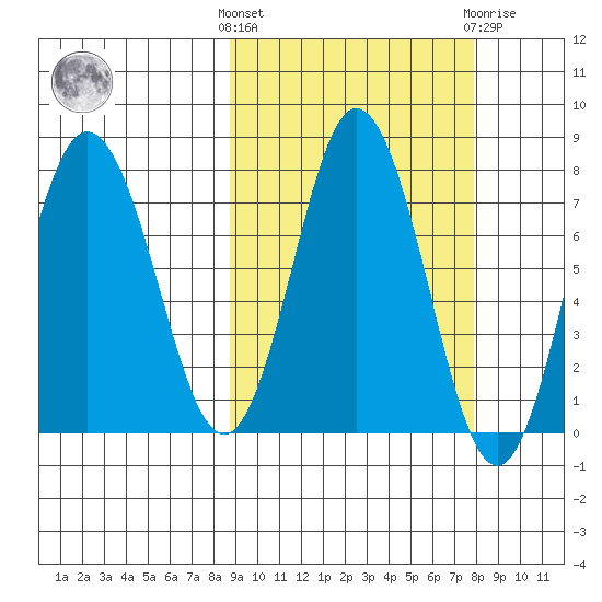 Nakchamik Island tide chart for Monday, October 6, 2025