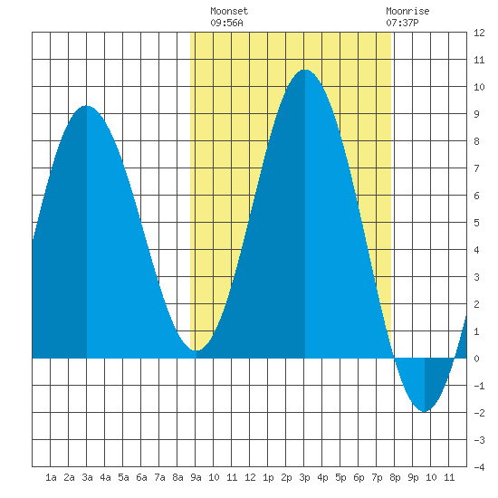 Nakchamik Island tide chart for Tuesday, October 7, 2025