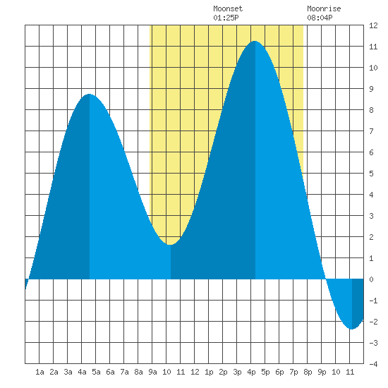 Nakchamik Island tide chart for Thursday, October 9, 2025