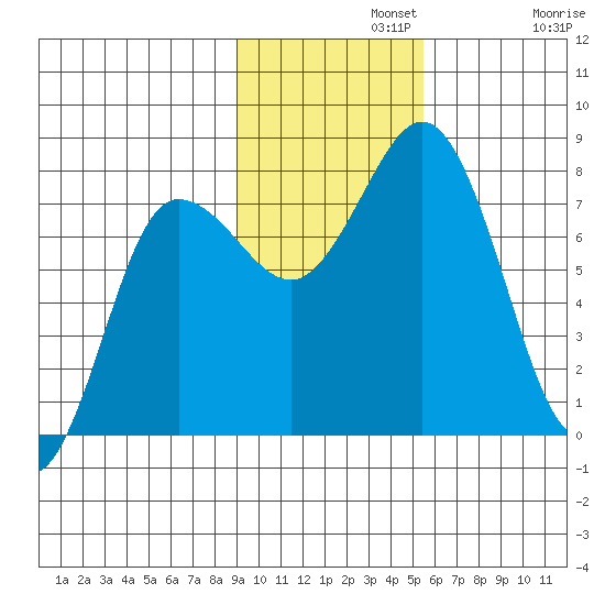 Nakchamik Island tide chart for Monday, November 10, 2025