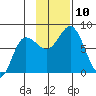 Nakchamik Island tide chart for Monday, November 10, 2025