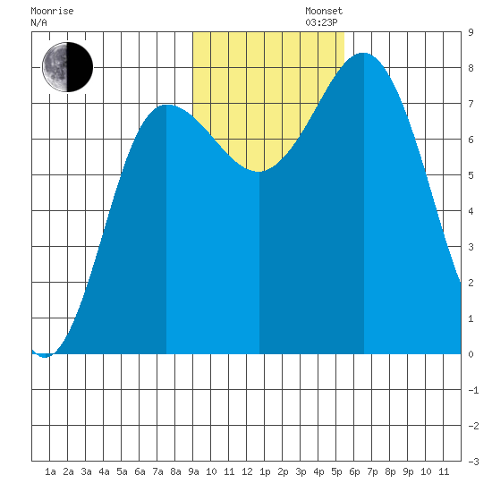 Nakchamik Island tide chart for Tuesday, November 11, 2025