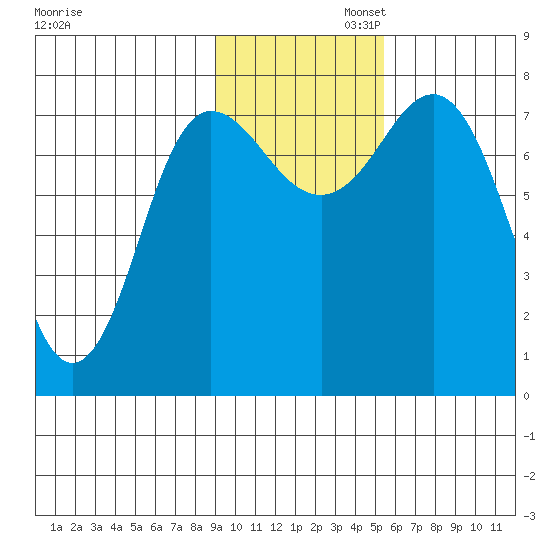Nakchamik Island tide chart for Wednesday, November 12, 2025