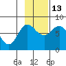 Nakchamik Island tide chart for Thursday, November 13, 2025
