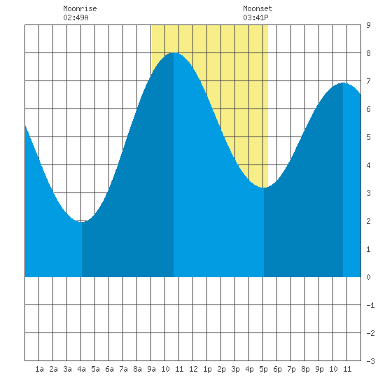Nakchamik Island tide chart for Friday, November 14, 2025