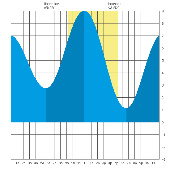 Nakchamik Island tide chart for Sunday, November 16, 2025