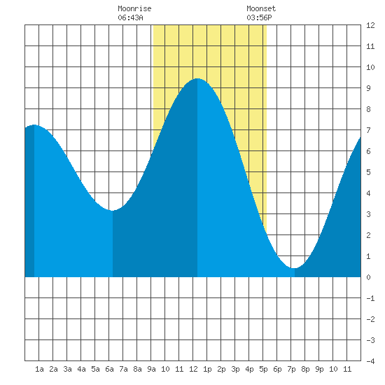 Nakchamik Island tide chart for Monday, November 17, 2025