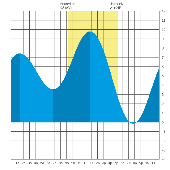 Nakchamik Island tide chart for Tuesday, November 18, 2025