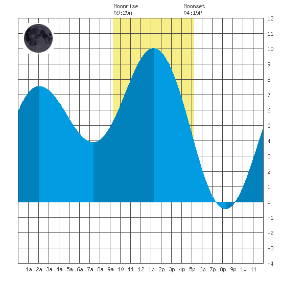 Nakchamik Island tide chart for Wednesday, November 19, 2025