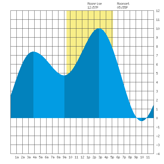Nakchamik Island tide chart for Saturday, November 22, 2025
