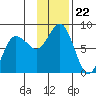 Nakchamik Island tide chart for Saturday, November 22, 2025