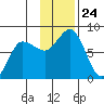 Nakchamik Island tide chart for Monday, November 24, 2025