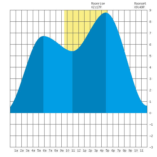 Nakchamik Island tide chart for Tuesday, November 25, 2025