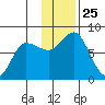 Nakchamik Island tide chart for Tuesday, November 25, 2025