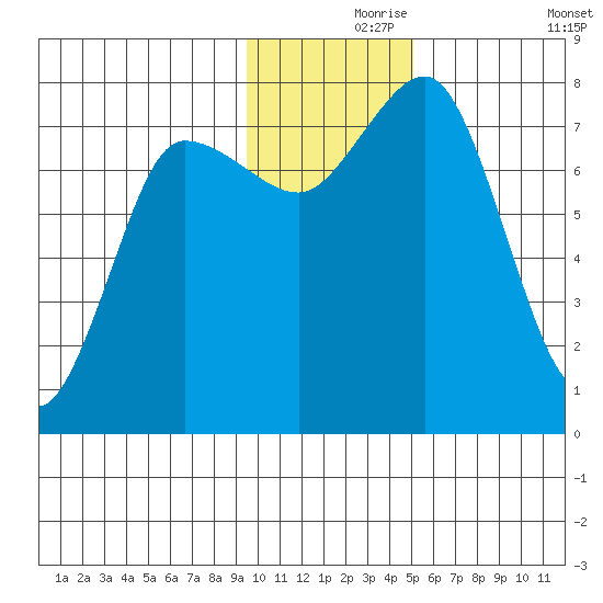Nakchamik Island tide chart for Wednesday, November 26, 2025
